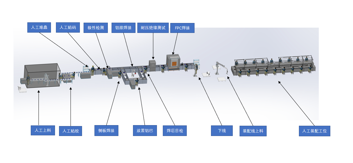 方形铝壳自动化模组PACK生产线工序